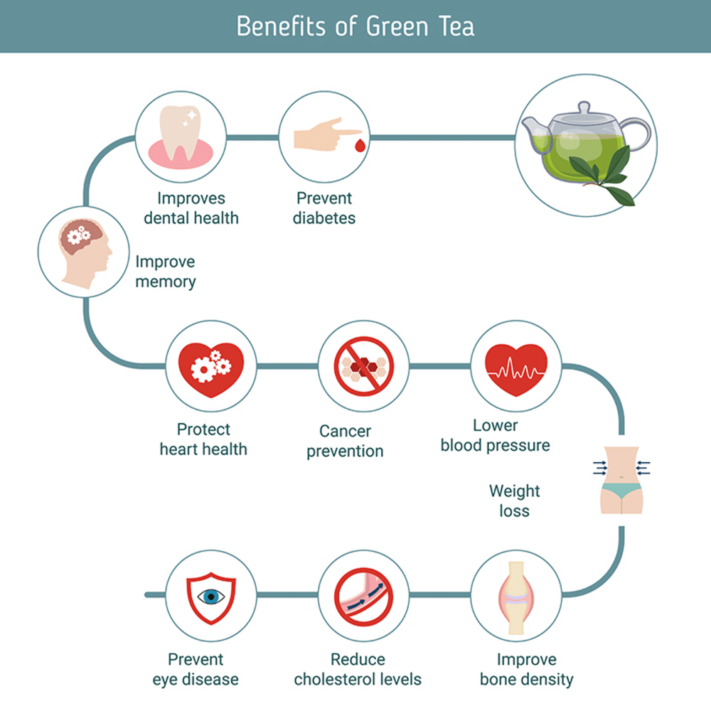 Health benefits of green tea