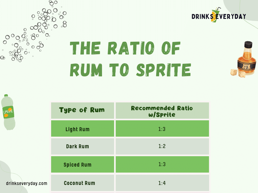 A look at types of rum with the quantity to be added in the sprite and rum drink ( )