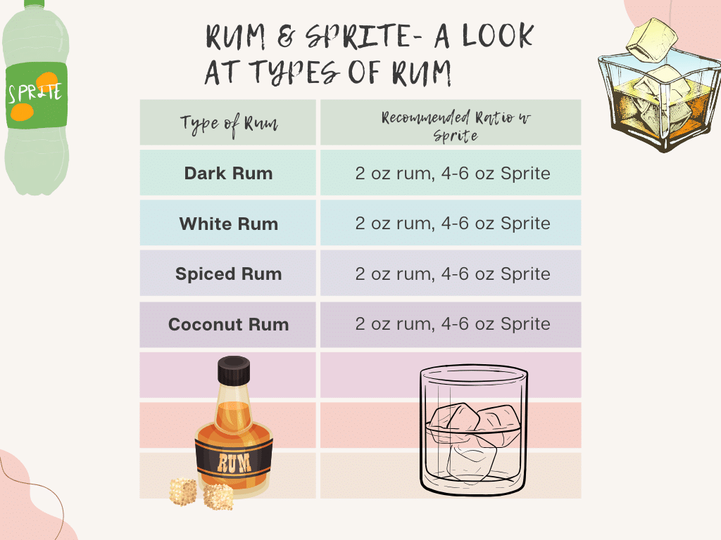 A look at types of rum with the quantity to be added in the sprite and rum drink