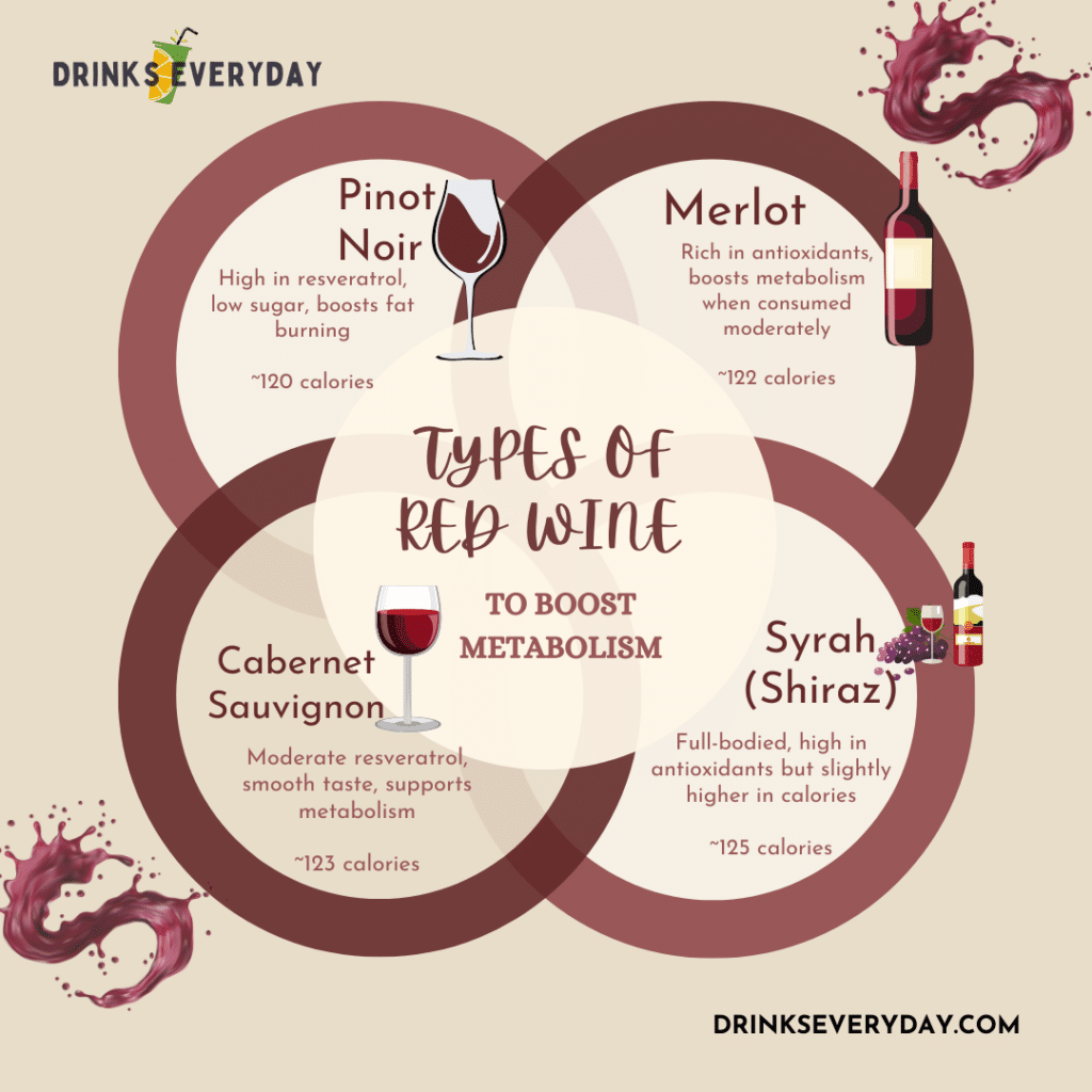 A graphical representation of best types of red wines for metabolism